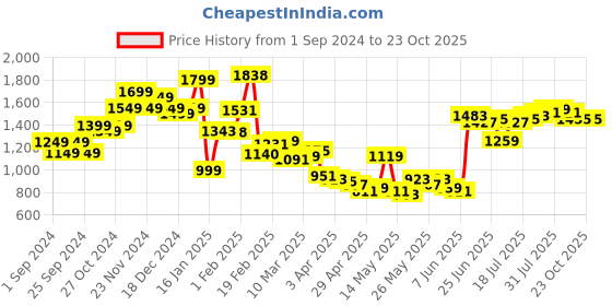 myntra.com StyleCast Women Slim Fit High-Rise Jeans stylecast Price History Graph from 1 Sep 2024 to 23 Oct 2025