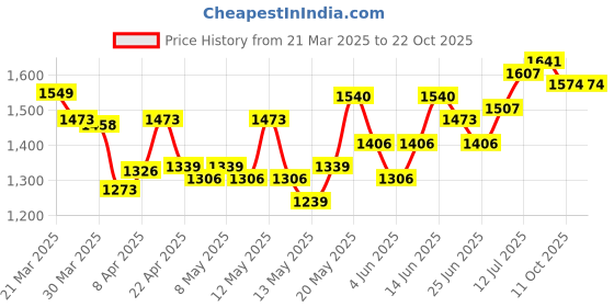 myntra.com StyleCast Women Slim Fit High-Rise Jeans stylecast Price History Graph from 21 Mar 2025 to 21 Oct 2025