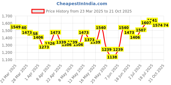 myntra.com StyleCast Women Slim Fit High-Rise Jeans stylecast Price History Graph from 23 Mar 2025 to 21 Oct 2025