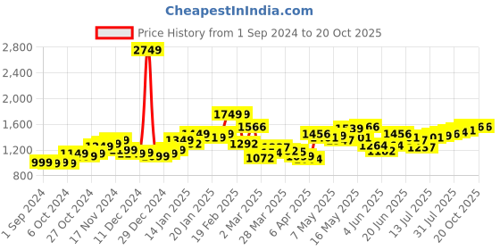 myntra.com StyleCast Women Slim Fit High-Rise Light Fade Jeans stylecast Price History Graph from 1 Sep 2024 to 20 Oct 2025
