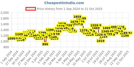 myntra.com StyleCast Women Slim Fit High-Rise Light Fade Jeans stylecast Price History Graph from 1 Sep 2024 to 20 Oct 2025