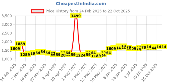 myntra.com StyleCast Women Slim Fit High-Rise Light Fade Jeans stylecast Price History Graph from 24 Feb 2025 to 21 Oct 2025
