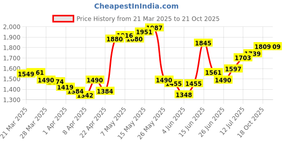 myntra.com StyleCast Women Slim Fit High-Rise Light Fade Jeans stylecast Price History Graph from 21 Mar 2025 to 21 Oct 2025