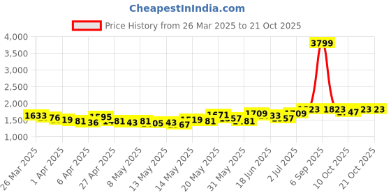 myntra.com StyleCast Women Slim Fit High-Rise Light Fade Jeans stylecast Price History Graph from 26 Mar 2025 to 21 Oct 2025