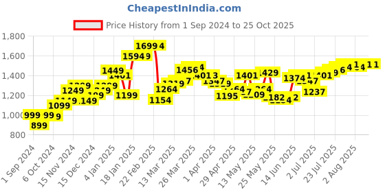 myntra.com StyleCast Women Slim Fit High-Rise Shorts stylecast Price History Graph from 1 Sep 2024 to 24 Oct 2025