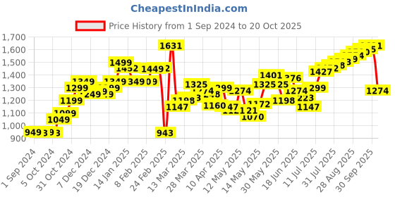 myntra.com StyleCast Women Slim Fit High-Rise Shorts stylecast Price History Graph from 1 Sep 2024 to 20 Oct 2025