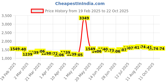 myntra.com StyleCast Women Slim Fit Highly Distressed Light Fade Jeans stylecast Price History Graph from 19 Feb 2025 to 21 Oct 2025