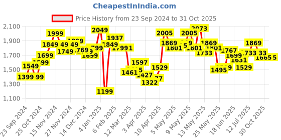 myntra.com StyleCast Women Slim Fit Highly Distressed Stretchable Jeans stylecast Price History Graph from 23 Sep 2024 to 30 Oct 2025