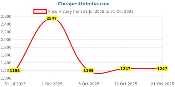myntra.com StyleCast Women Slim Fit Hot Pants Shorts stylecast Price History Graph from 31 Jul 2025 to 21 Oct 2025