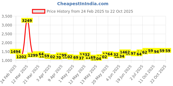 myntra.com StyleCast Women Slim Fit Jeans stylecast Price History Graph from 24 Feb 2025 to 21 Oct 2025
