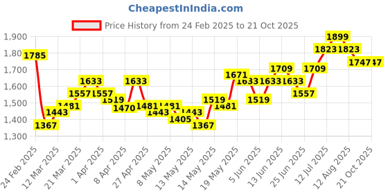 myntra.com StyleCast Women Slim Fit Jeans stylecast Price History Graph from 24 Feb 2025 to 20 Oct 2025