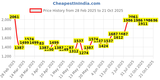 myntra.com StyleCast Women Slim Fit Jeans stylecast Price History Graph from 28 Feb 2025 to 20 Oct 2025