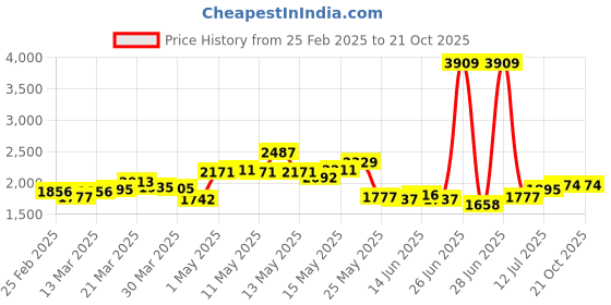 myntra.com StyleCast Women Slim Fit Light Fade Jeans stylecast Price History Graph from 25 Feb 2025 to 21 Oct 2025