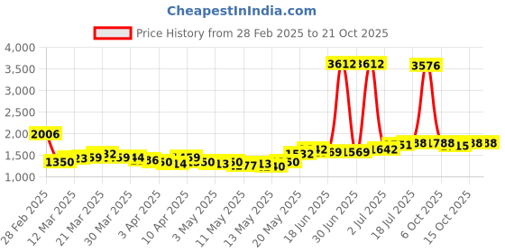 myntra.com StyleCast Women Slim Fit Light Fade Jeans stylecast Price History Graph from 28 Feb 2025 to 21 Oct 2025