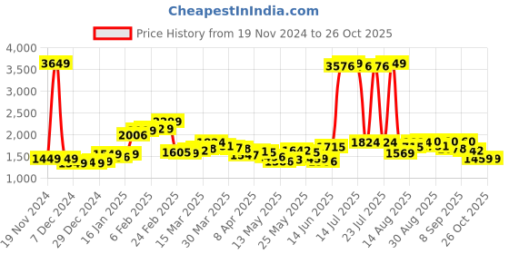 myntra.com StyleCast Women Slim Fit Low-Rise Hot Pants Shorts stylecast Price History Graph from 19 Nov 2024 to 26 Oct 2025