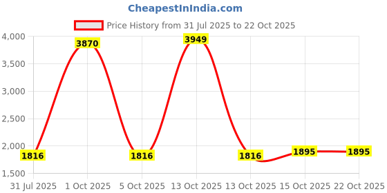 myntra.com StyleCast Women Slim Fit Mid-Rise Denim Shorts stylecast Price History Graph from 31 Jul 2025 to 21 Oct 2025