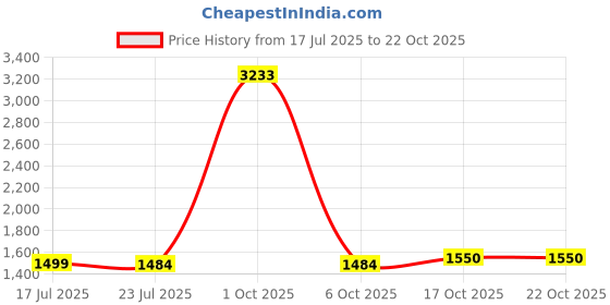 myntra.com StyleCast Women Slim Fit Mid-Rise Sports Shorts stylecast Price History Graph from 17 Jul 2025 to 21 Oct 2025