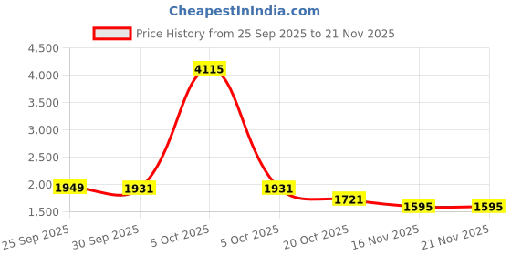 myntra.com StyleCast Women Slim Fit Notched Lapel Front Open Blazer stylecast Price History Graph from 25 Sep 2025 to 20 Nov 2025