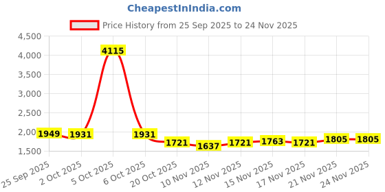 myntra.com StyleCast Women Slim Fit Notched Lapel Long Sleeves Front Open Blazer stylecast Price History Graph from 25 Sep 2025 to 24 Nov 2025