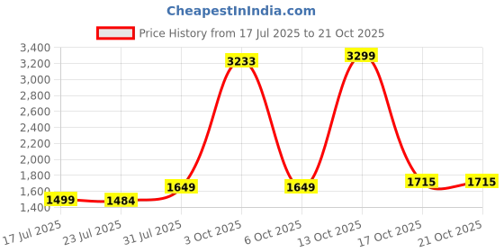 myntra.com StyleCast Women Slim Fit Regular Shorts stylecast Price History Graph from 17 Jul 2025 to 21 Oct 2025