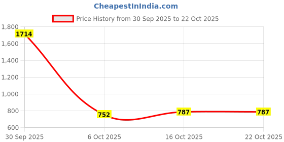 myntra.com StyleCast Women Slim Fit Round Neck T-shirt stylecast Price History Graph from 30 Sep 2025 to 21 Oct 2025