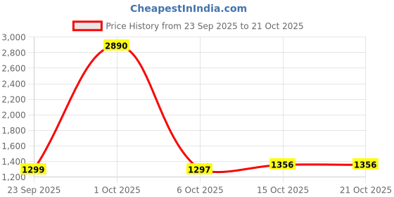 myntra.com StyleCast Women Slim Fit Shorts stylecast Price History Graph from 23 Sep 2025 to 20 Oct 2025
