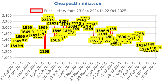 myntra.com StyleCast Women Slim Fit Stretchable Jeans stylecast Price History Graph from 23 Sep 2024 to 20 Oct 2025