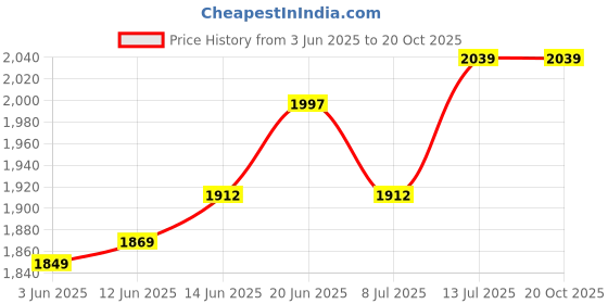 myntra.com StyleCast Women Slouchy Fit Light Fade Jeans stylecast Price History Graph from 3 Jun 2025 to 20 Oct 2025
