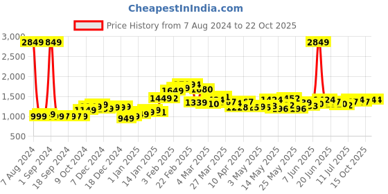 myntra.com StyleCast Women Smart Fit Parallel Trousers stylecast Price History Graph from 7 Aug 2024 to 22 Oct 2025