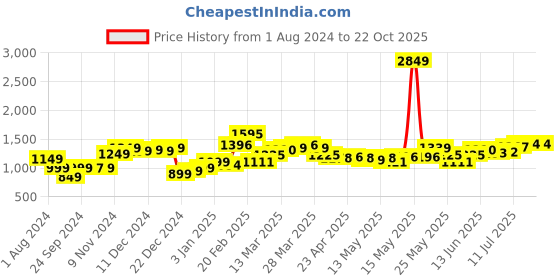 myntra.com StyleCast Women Smart Fit Parallel Trousers stylecast Price History Graph from 1 Aug 2024 to 22 Oct 2025