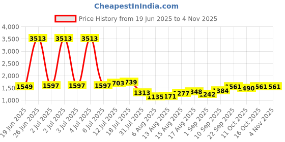 myntra.com StyleCast Women Smart Flared High-RiseLight Fade Acid Wash Stretchable Jeans stylecast Price History Graph from 19 Jun 2025 to 4 Nov 2025