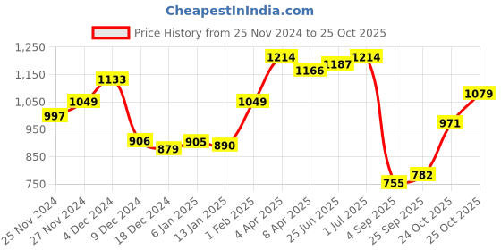 myntra.com StyleCast Women Solid A-Line Dress stylecast Price History Graph from 25 Nov 2024 to 25 Oct 2025