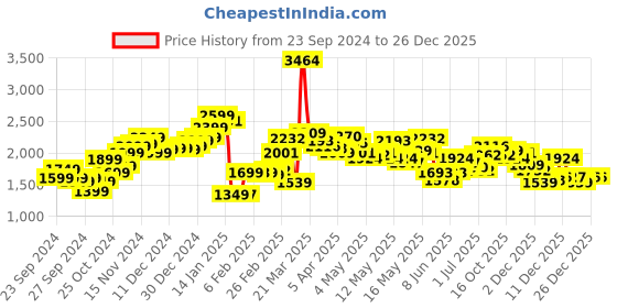 myntra.com StyleCast Women Solid A-Line Midi Skirts stylecast Price History Graph from 23 Sep 2024 to 26 Dec 2025
