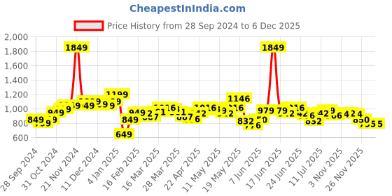 myntra.com StyleCast Women Solid Ankle Length Training Tights stylecast Price History Graph from 28 Sep 2024 to 5 Dec 2025