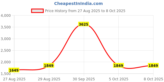 myntra.com StyleCast Women Solid Asymmetrical Button-Front Cardigan stylecast Price History Graph from 27 Aug 2025 to 7 Oct 2025