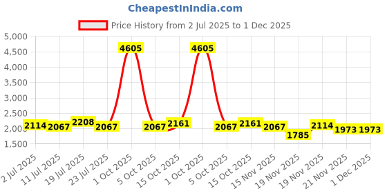 myntra.com StyleCast Women Solid Backpack stylecast Price History Graph from 2 Jul 2025 to 30 Nov 2025