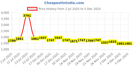 myntra.com StyleCast Women Solid Backpacks stylecast Price History Graph from 2 Jul 2025 to 5 Dec 2025