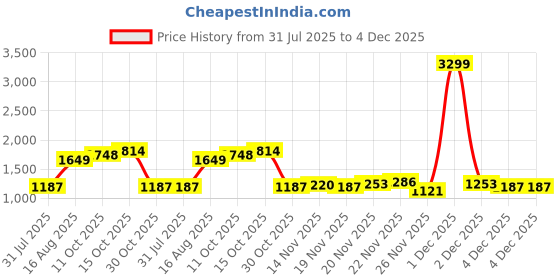 myntra.com StyleCast Women Solid Baguette Shoulder Bag stylecast Price History Graph from 31 Jul 2025 to 4 Dec 2025