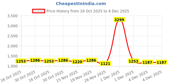 myntra.com StyleCast Women Solid Baguette Shoulder Bag stylecast Price History Graph from 16 Oct 2025 to 4 Dec 2025