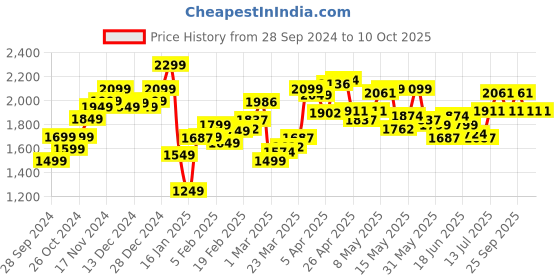myntra.com StyleCast  Women Solid Basic Jumpsuit stylecast Price History Graph from 28 Sep 2024 to 4 Oct 2025