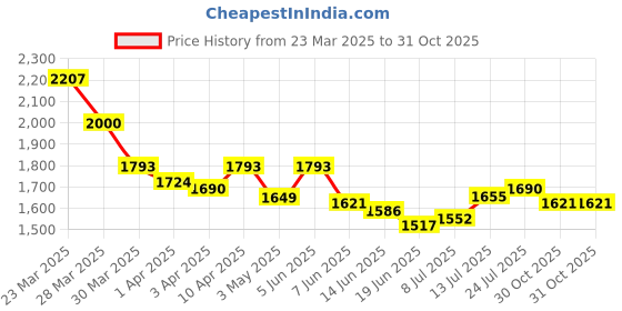 myntra.com StyleCast Women Solid Black High-Rise Bootcut Jeans stylecast Price History Graph from 23 Mar 2025 to 31 Oct 2025