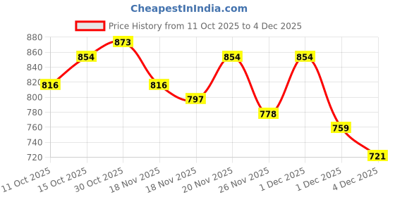myntra.com StyleCast Women Solid Boat Neck Gathered or Pleated Fitted Regular Top stylecast Price History Graph from 11 Oct 2025 to 4 Dec 2025