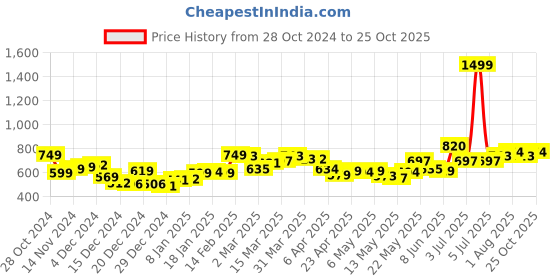 myntra.com StyleCast Women Solid Boat Neck Nylon Top stylecast Price History Graph from 28 Oct 2024 to 25 Oct 2025