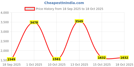 myntra.com StyleCast Women Solid Buttoned Front Slit Midi Skirt stylecast Price History Graph from 18 Sep 2025 to 15 Oct 2025