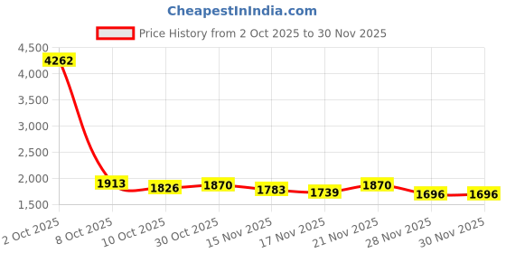myntra.com StyleCast Women Solid Cardigan stylecast Price History Graph from 2 Oct 2025 to 30 Nov 2025