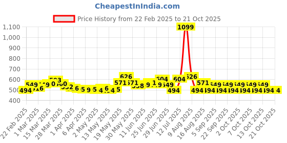 myntra.com StyleCast Women Solid Chinos Trousers stylecast Price History Graph from 22 Feb 2025 to 21 Oct 2025