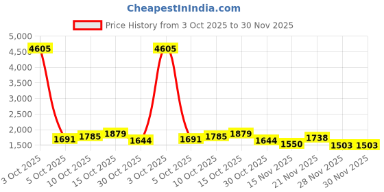 myntra.com StyleCast Women Solid Combo of 3 Handheld Bag stylecast Price History Graph from 3 Oct 2025 to 29 Nov 2025