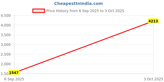 myntra.com StyleCast Women Solid Combo of 4 Structured Shoulder Bag stylecast Price History Graph from 6 Sep 2025 to 3 Oct 2025