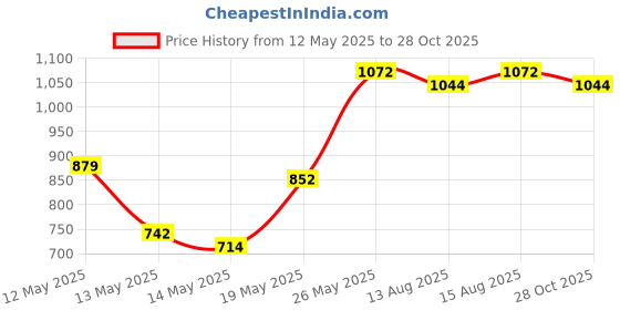 myntra.com StyleCast Women Solid Crop Corset Top stylecast Price History Graph from 12 May 2025 to 28 Oct 2025