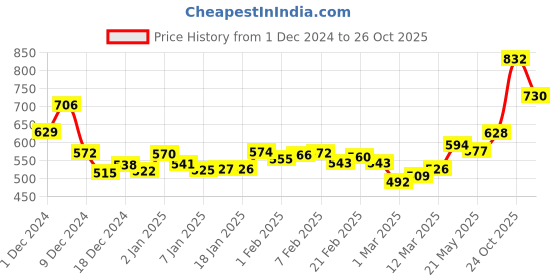 myntra.com StyleCast Women Solid Crop Tank Top stylecast Price History Graph from 1 Dec 2024 to 26 Oct 2025
